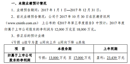 *ST弘高:2017净利润-1.55亿元