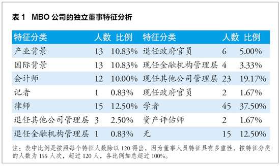 特点以及收购工作的复杂程度,选聘专业中介机构,如投资银行,律师事务