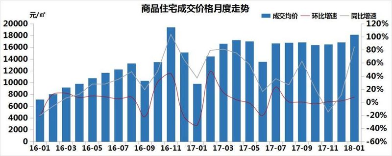 房价暴涨1317元\/㎡!市场供大于求，主销小户型，一盘狂销8114万