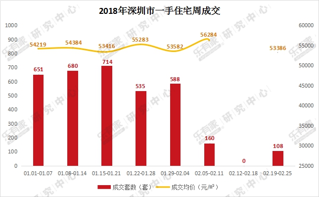 乐有家深圳楼市成交周报:节后深圳楼市成交行情未回暖