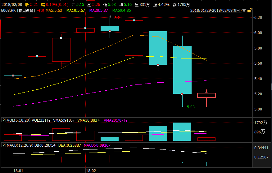 睿见教育股价震荡,东莞前首富玩的是教育还是财技