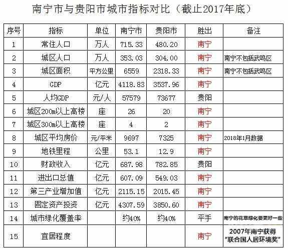 广西南宁市落后贵阳至少10年吗? 还是看一下对比数据吧