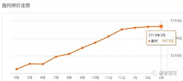 3月安徽16城房价地图出炉 三四线房价也在疯涨