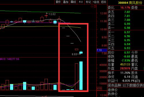 又见股东被强平!129只股票质押比例仍超50%