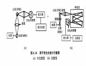 两类仪器的光路图如右图所示 原子荧光光度计原理图 原子荧光光谱