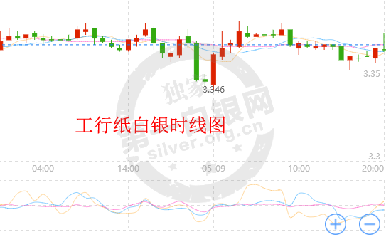 美国10年期国债标售在即 纸白银夜盘收复部分跌幅