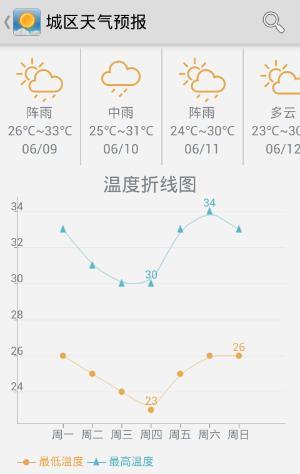 南宁天气