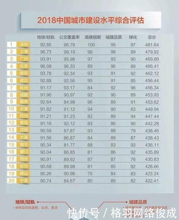 2018中国城建20强榜单出炉 地铁、公交、高楼