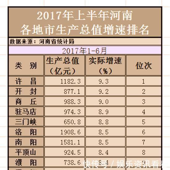 2018上半年河南社会发展排名 许昌退步明显,商