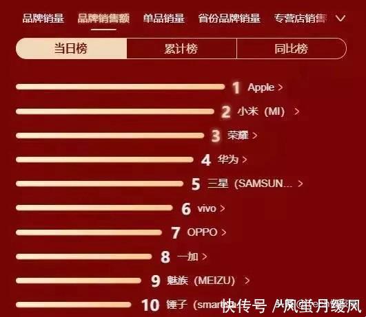 真香双11最新手机销售榜单苹果全系霸榜,华为