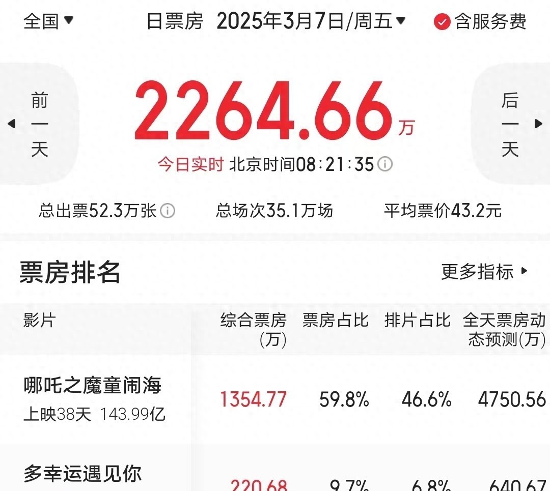 全球票房3.2亿，内地仅10万，好莱坞大片遭国人抛弃- 360娱乐