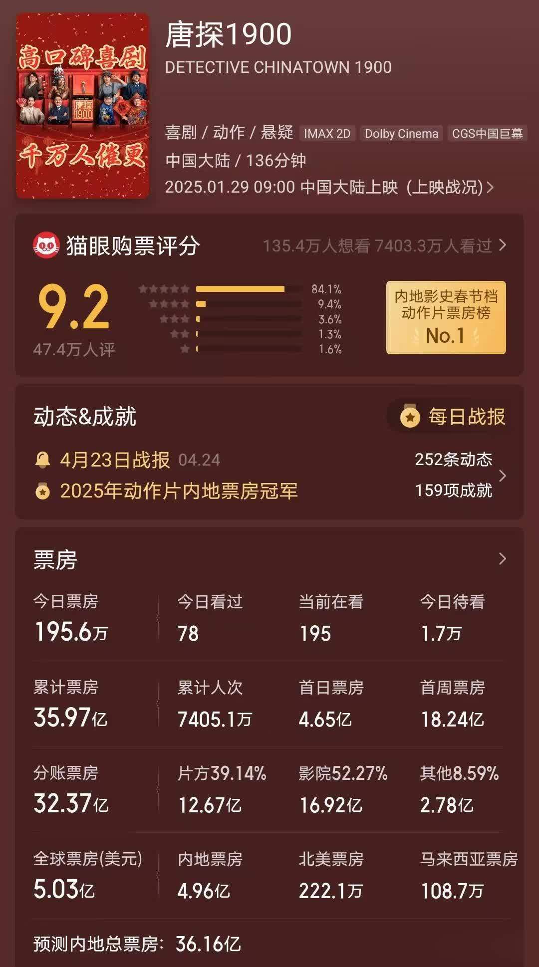 唐探1900月底上线票房36亿陈思诚狂赚7.67亿- 360娱乐