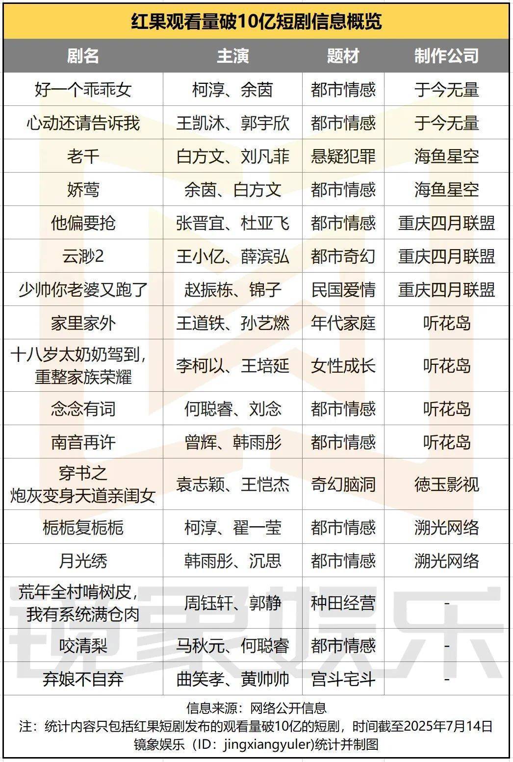 播放破10亿的短剧爆火，背后创作者究竟是谁？ - 360娱乐，你开心就好