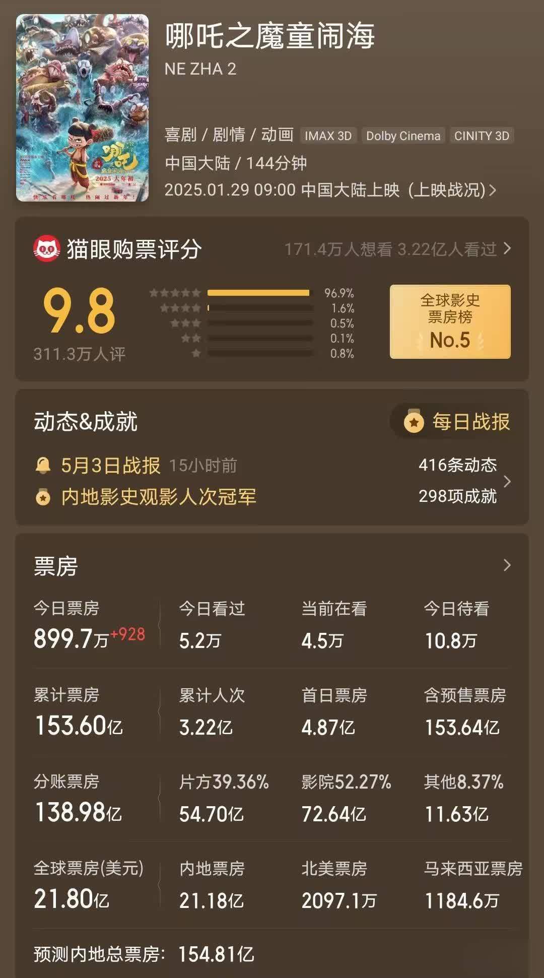 哪吒2》全球票房破21.8亿，内地热海外冷，距亚军差6亿- 360娱乐