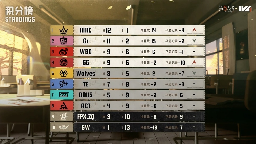 风雷俱动!Wolves_ChoAi小丑火箭追魂技压群雄!——《第五人格》2025IVL秋季赛第七周赛报发布