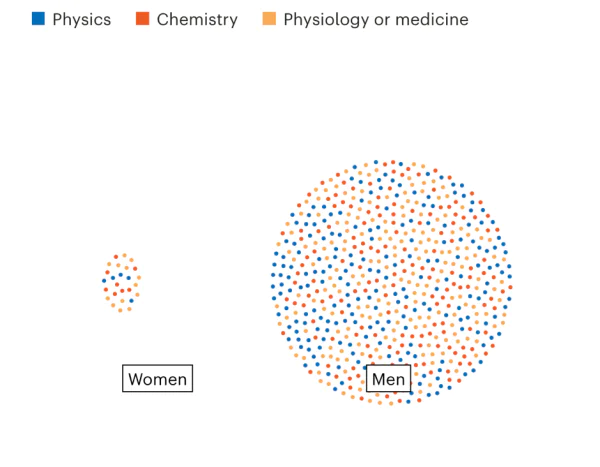 諾貝爾科學獎項女性得主占4%，所有得主中702人屬于同一“學術家族”