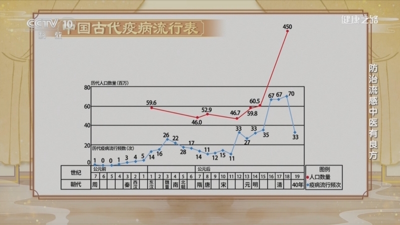 健康之路 《健康之路》 20231213 防治流感中医有良方