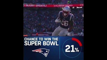 【 NFL 动态 】超级碗捧杯几率最新预测