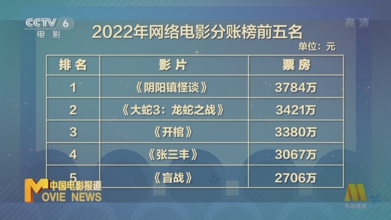 中国电影报道 《电影快讯》 20221226