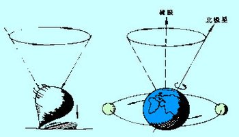 地軸進動-360百科