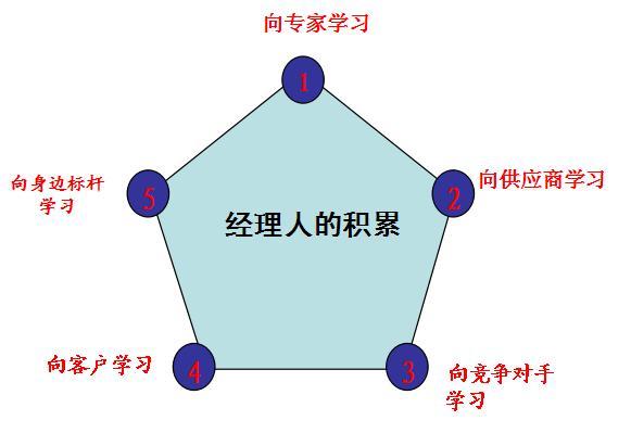 领导者学习提升的六个方式 管理者的五种学习对象:向专家学习,向供应