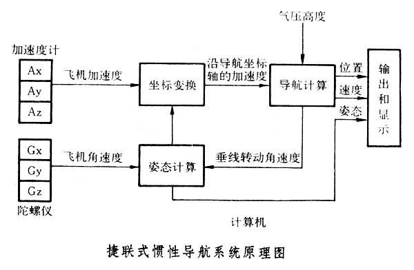 捷联惯性导航系统中陀螺补偿的探讨