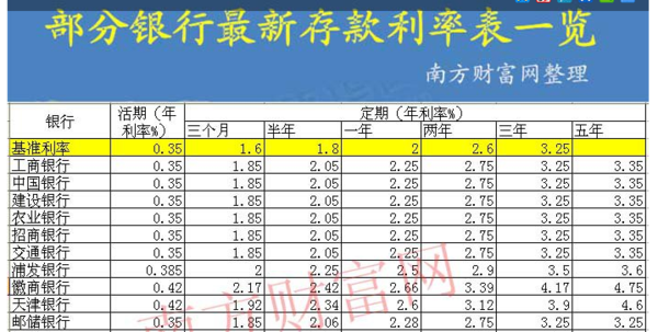 邮政储蓄银行存十二万定期一年利息是多少