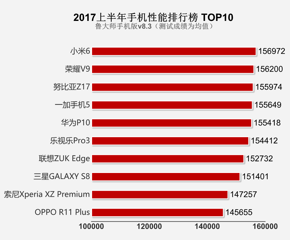 鲁大师2017上半年手机性能排行榜出炉:小米6力压荣耀v9夺冠