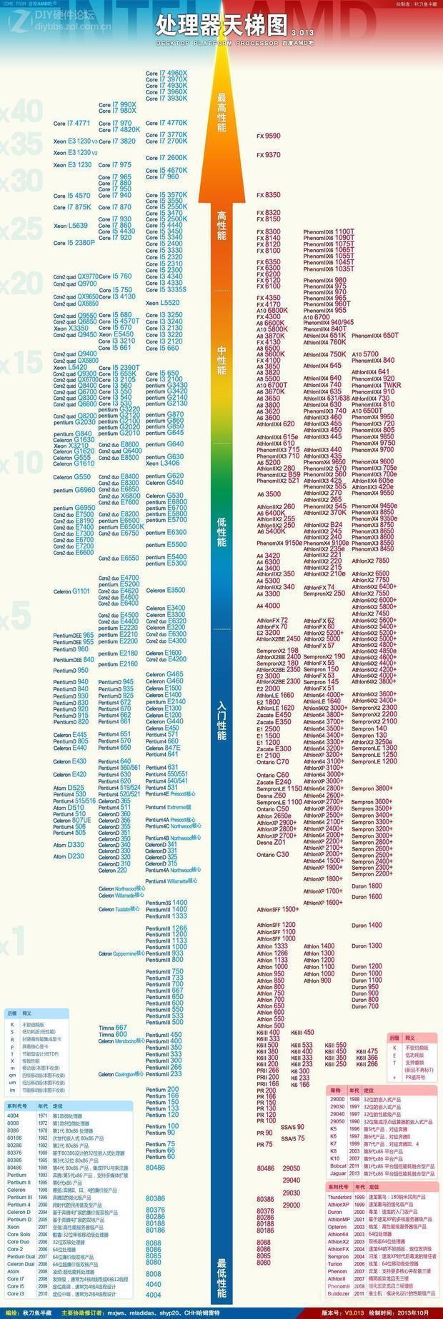 amdcpu天梯图2020图片