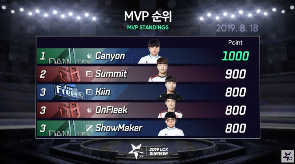 dwg打野canyon获得2019lck夏季赛mvp