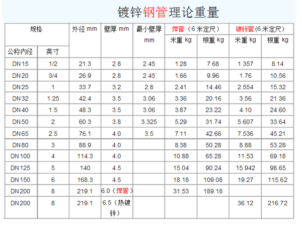 dn100鍍鋅鋼管國標規格壁厚是多少