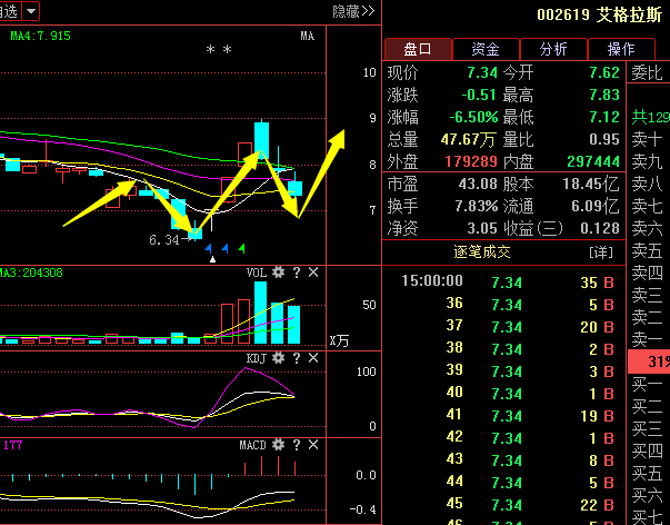 艾格拉斯(002619):主力最新动向曝光,后市惊人走势成定局!