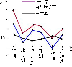 人口的自然增长率最低的大洲是_世界第一大洲是哪个洲