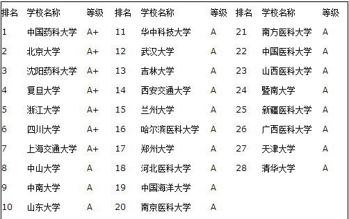 藥學考研如何選擇學校和專業