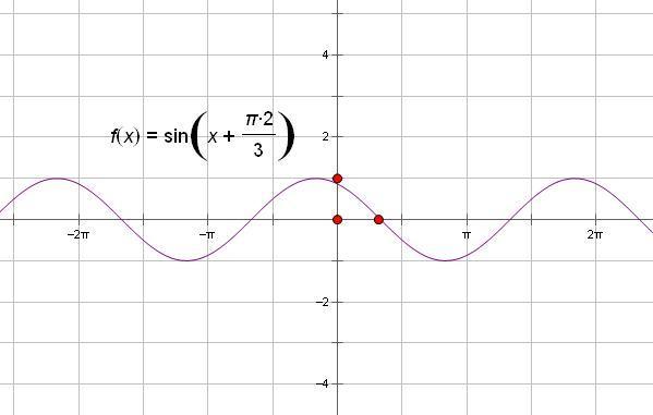 作出函數y=|sin(x 2分之3π)|在[-2π,2π]的圖像