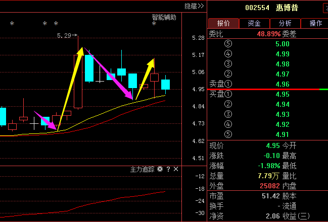 惠博普,周二盘面暴露主力阴谋,近期操作策略已出