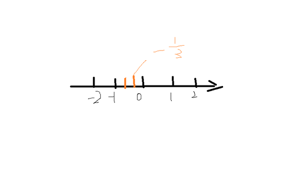 负三分之一在数轴上怎么标