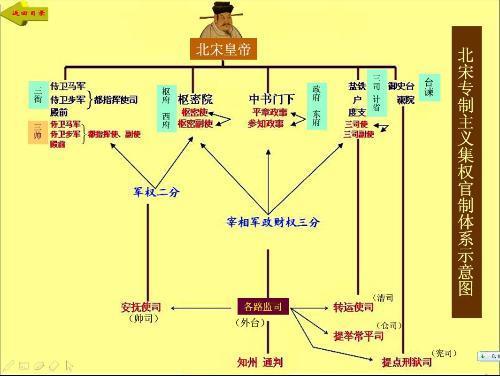 历史中的二府三司制的图像是?
