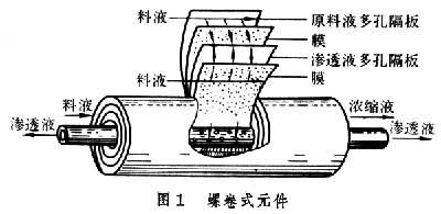 膜分离设备