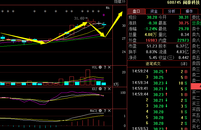 聞泰科技(600745):通信設備龍頭股,主力強勢殺入,昔日王者再度歸來