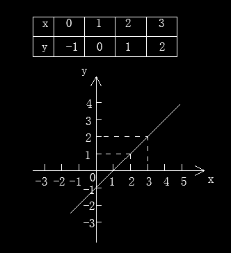 列表,画出函数y=x-1的图像