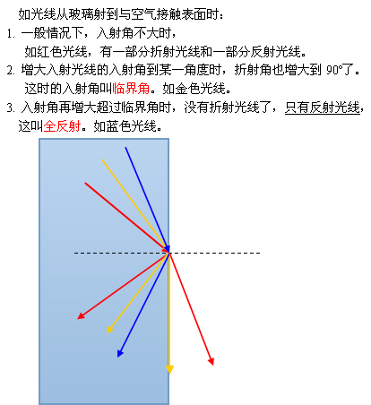 物理全反射知识,最好简单易懂.(带图更好)